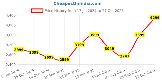 tatacliq.com Zavya 92.5 Sterling Silver Anklet for Women - Pair of 2 zavya Price History Graph from 17 Jul 2024 to 27 Oct 2025