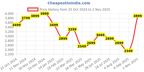 tatacliq.com Zavya 92.5 Sterling Silver Anklet for Women - Pair of 2 zavya Price History Graph from 25 Oct 2024 to 2 Nov 2025
