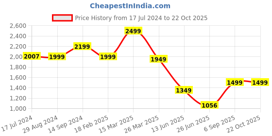 tatacliq.com Zavya 92.5 Sterling Silver Anklet for Women - Pair of 2 zavya Price History Graph from 17 Jul 2024 to 22 Oct 2025