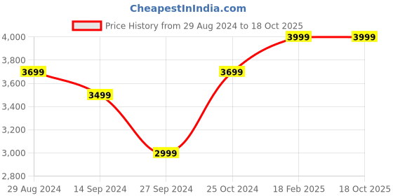 tatacliq.com Zavya 92.5 Sterling Silver Anklet for Women (Pair of Anklets) in Gold-Plating zavya Price History Graph from 29 Aug 2024 to 18 Oct 2025