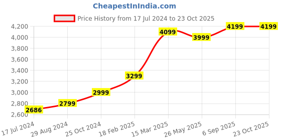 tatacliq.com Zavya 92.5 Sterling Silver Anklet for Women (Pair of Anklets) in Gold-Plating zavya Price History Graph from 17 Jul 2024 to 23 Oct 2025