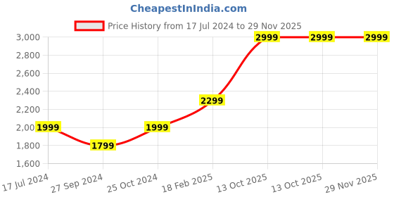 tatacliq.com Zavya 92.5 Sterling Silver Anklet for Women (Pair of Anklets) in Gold-Plating zavya Price History Graph from 17 Jul 2024 to 29 Nov 2025