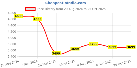 tatacliq.com Zavya 92.5 Sterling Silver Anklet for Women (Pair of Anklets) in Rhodium-Plating zavya Price History Graph from 29 Aug 2024 to 25 Oct 2025