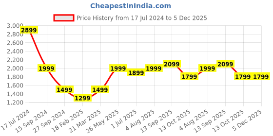 tatacliq.com Zavya 92.5 Sterling Silver Anklet for Women (Pair of Anklets) in Rhodium-Plating zavya Price History Graph from 17 Jul 2024 to 5 Dec 2025