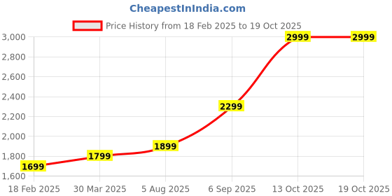 tatacliq.com Zavya 92.5 Sterling Silver Anklet for Women (Pair of Anklets) in Rhodium-Plating zavya Price History Graph from 18 Feb 2025 to 17 Oct 2025