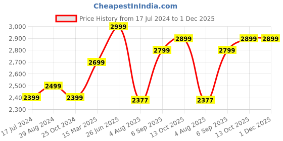 tatacliq.com Zavya 92.5 Sterling Silver Anklet for Women (Pair of Anklets) in Rhodium-Plating zavya Price History Graph from 17 Jul 2024 to 30 Nov 2025