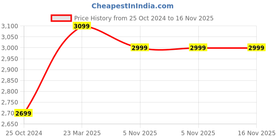 tatacliq.com Zavya 92.5 Sterling Silver Anklet for Women (Pair of Anklets) in Rhodium-Plating zavya Price History Graph from 25 Oct 2024 to 16 Nov 2025