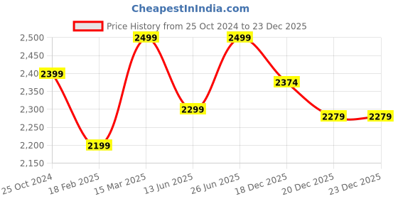 tatacliq.com Zavya 92.5 Sterling Silver Anklet for Women (Pair of Anklets) in Rhodium-Plating zavya Price History Graph from 25 Oct 2024 to 23 Dec 2025