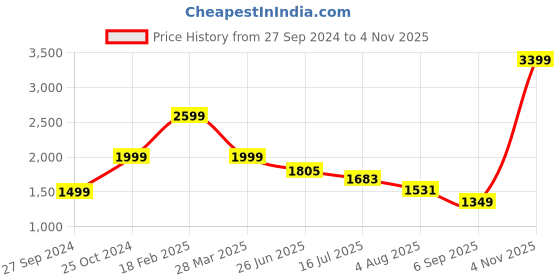 tatacliq.com Zavya 92.5 Sterling Silver Anklet for Women (Pair of Anklets) in Rose Gold-Plating zavya Price History Graph from 27 Sep 2024 to 4 Nov 2025