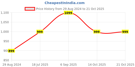 tatacliq.com Zavya 92.5 Sterling Silver Beads Rakhi with Roli Chawal for Bhai zavya Price History Graph from 29 Aug 2024 to 21 Oct 2025