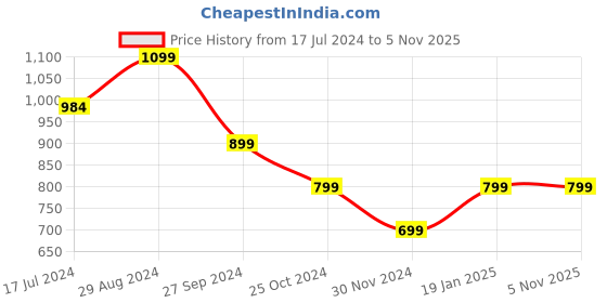 tatacliq.com Zavya 92.5 Sterling Silver Black Enamel Ring in Rhodium-Plating zavya Price History Graph from 17 Jul 2024 to 4 Nov 2025