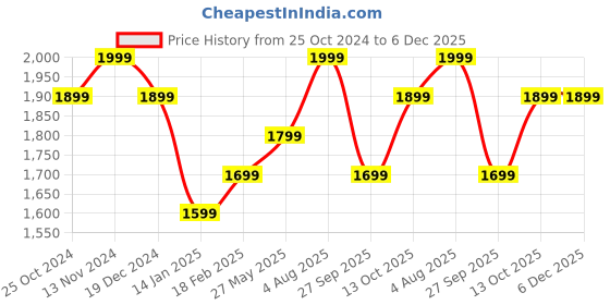 tatacliq.com Zavya 92.5 Sterling Silver Bracelet in Rhodium-Plating zavya Price History Graph from 25 Oct 2024 to 6 Dec 2025