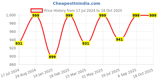 tatacliq.com Zavya 92.5 Sterling Silver Bracelet in Rhodium-Plating zavya Price History Graph from 17 Jul 2024 to 18 Oct 2025