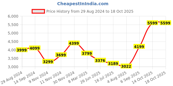 tatacliq.com Zavya 92.5 Sterling Silver Bracelet in Rhodium-Plating zavya Price History Graph from 29 Aug 2024 to 18 Oct 2025