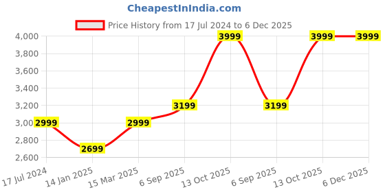 tatacliq.com Zavya 92.5 Sterling Silver Butterfly With Studded Stone Pair of Anklets zavya Price History Graph from 17 Jul 2024 to 5 Dec 2025