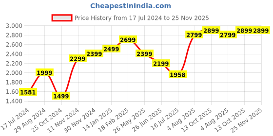 tatacliq.com Zavya 925 Sterling Silver Casual Ring For Men zavya Price History Graph from 17 Jul 2024 to 25 Nov 2025