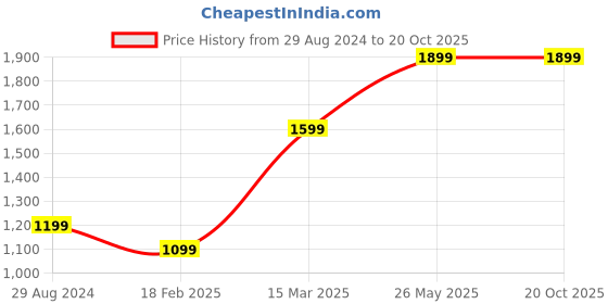 tatacliq.com Zavya 92.5 Sterling Silver Chain Pendant in Rhodium-Plating zavya Price History Graph from 29 Aug 2024 to 20 Oct 2025