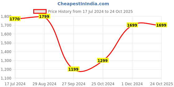 tatacliq.com Zavya 92.5 Sterling Silver Circle Radiance Pendant with Chain for Women zavya Price History Graph from 17 Jul 2024 to 23 Oct 2025