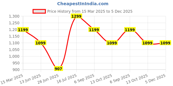 tatacliq.com Zavya 925 Sterling Silver Classic Rhodium Casual Ring For Men zavya Price History Graph from 15 Mar 2025 to 4 Dec 2025