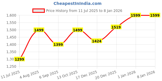 tatacliq.com Zavya 925 Sterling Silver Classic Texured Gold Plated Toe Ring for Women zavya Price History Graph from 11 Jul 2025 to 6 Jan 2026