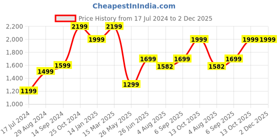 tatacliq.com Zavya 925 Sterling Silver Cohort Band Ring For Men zavya Price History Graph from 17 Jul 2024 to 2 Dec 2025