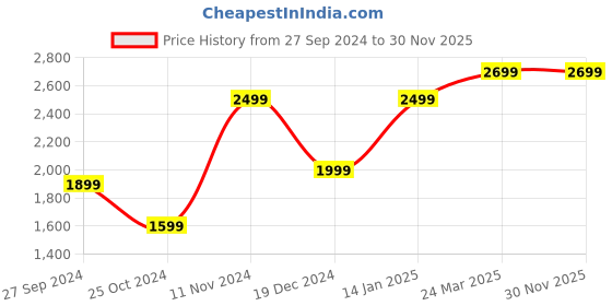 tatacliq.com Zavya 92.5 Sterling Silver Crystal Cascade Drop Earrings for Women zavya Price History Graph from 27 Sep 2024 to 30 Nov 2025