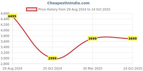 tatacliq.com Zavya 92.5 Sterling Silver Divine Blessings Rhodium-Plated Lakshmi & Ganesh Idol zavya Price History Graph from 29 Aug 2024 to 13 Oct 2025