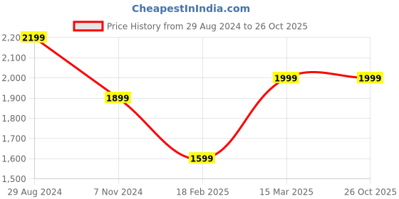 tatacliq.com Zavya 92.5 Sterling Silver Divine Serenity Rhodium-Plated Lakshmi Idol zavya Price History Graph from 29 Aug 2024 to 26 Oct 2025