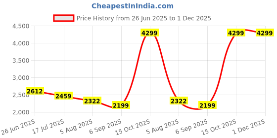 tatacliq.com Zavya 925 Sterling Silver Divine Unity Gold-Plated Mangalsutra zavya Price History Graph from 26 Jun 2025 to 30 Nov 2025