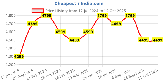 tatacliq.com Zavya 92.5 Sterling Silver Double String Bead Rhodium Plated Chain Pair of Anklet zavya Price History Graph from 17 Jul 2024 to 12 Oct 2025