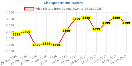 tatacliq.com Zavya 92.5 Sterling Silver Drop & Hoop - Set of 2 zavya Price History Graph from 29 Aug 2024 to 14 Oct 2025