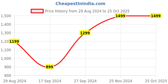 tatacliq.com Zavya 92.5 Sterling Silver Drop Earrings for Women zavya Price History Graph from 29 Aug 2024 to 25 Oct 2025