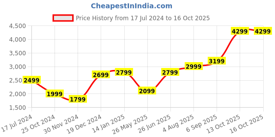 tatacliq.com Zavya 925 Sterling Silver Dynamic Elegance Rhodium Casual Ring For Men zavya Price History Graph from 17 Jul 2024 to 16 Oct 2025