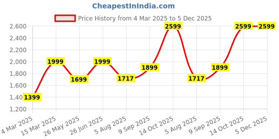 tatacliq.com Zavya 92.5 Sterling Silver Earrings in Rhodium-Plating for Women zavya Price History Graph from 4 Mar 2025 to 5 Dec 2025