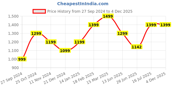 tatacliq.com Zavya 92.5 Sterling Silver Endless Sparkle Ring for Women zavya Price History Graph from 27 Sep 2024 to 3 Dec 2025