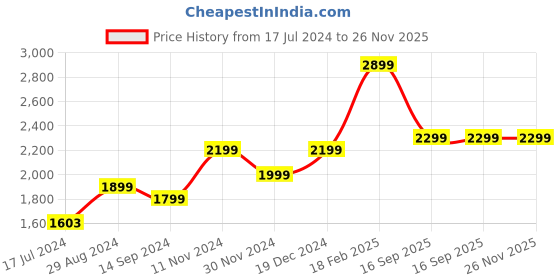 tatacliq.com Zavya 925 Sterling Silver Enigmatic Elegance Rhodium Abstract Cluster Ring For Women zavya Price History Graph from 17 Jul 2024 to 26 Nov 2025
