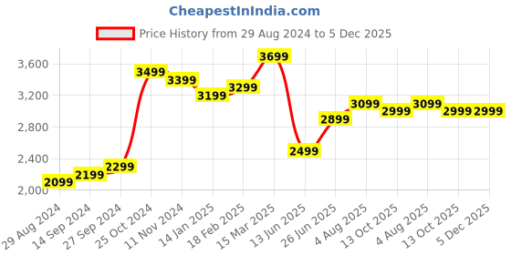 tatacliq.com Zavya 92.5 Sterling Silver Eternal Infinity Ring for Couple zavya Price History Graph from 29 Aug 2024 to 5 Dec 2025