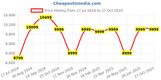 tatacliq.com Zavya 92.5 Sterling Silver Eternity Bangle for Women - Set of 2 zavya Price History Graph from 17 Jul 2024 to 26 Oct 2025