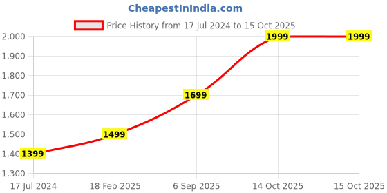 tatacliq.com Zavya 92.5 Sterling Silver Evil Eye Bracelet in Rhodium-Plating zavya Price History Graph from 17 Jul 2024 to 14 Oct 2025