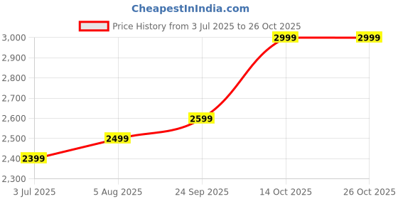 tatacliq.com Zavya 92.5 Sterling Silver Flexible Anklets for Women zavya Price History Graph from 3 Jul 2025 to 25 Oct 2025