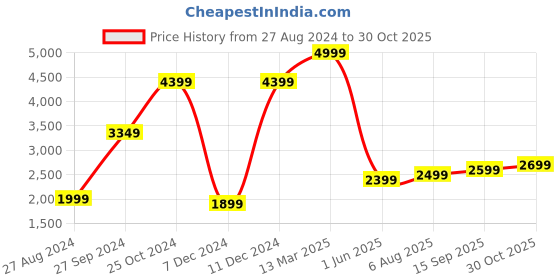 tatacliq.com Zavya 92.5 Sterling Silver Flexible Anklets for Women - Set of 2 zavya Price History Graph from 27 Aug 2024 to 30 Oct 2025
