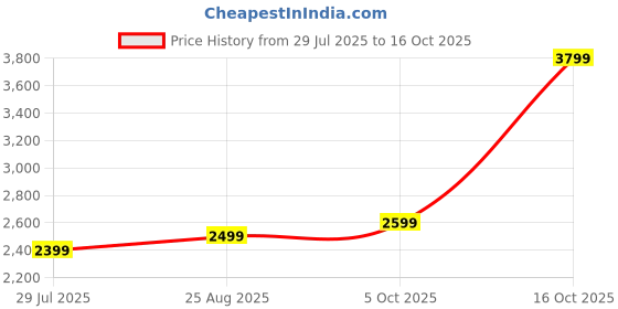 tatacliq.com Zavya 92.5 Sterling Silver Flexible Anklets for Women - Set of 2 zavya Price History Graph from 29 Jul 2025 to 16 Oct 2025