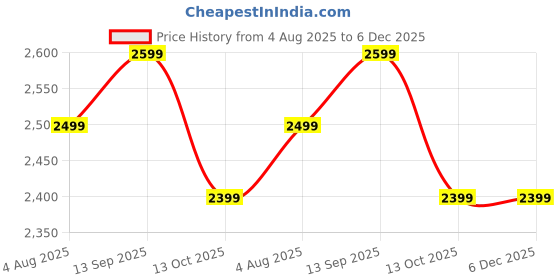 tatacliq.com Zavya 92.5 Sterling Silver Flexible Anklets for Women - Set of 2 zavya Price History Graph from 4 Aug 2025 to 5 Dec 2025