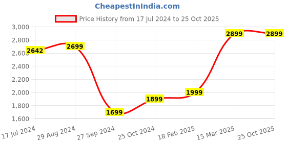 tatacliq.com Zavya 92.5 Sterling Silver Flexible fit Bracelets for Women zavya Price History Graph from 17 Jul 2024 to 25 Oct 2025
