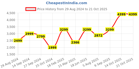 tatacliq.com Zavya 92.5 Sterling Silver Flexible fit Bracelets for Women zavya Price History Graph from 29 Aug 2024 to 21 Oct 2025