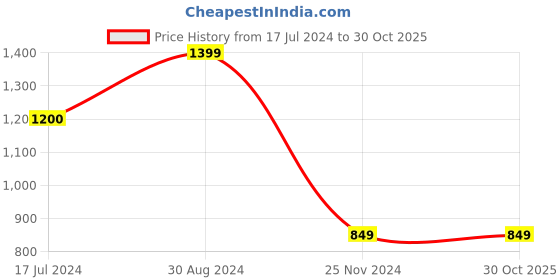 tatacliq.com Zavya 92.5 Sterling Silver Floral Radiance Cubic Zirconia Stud Earrings for Women zavya Price History Graph from 17 Jul 2024 to 30 Oct 2025