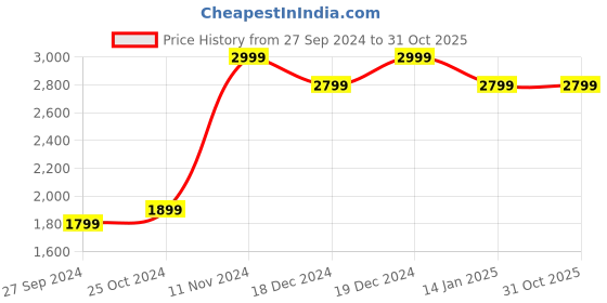 tatacliq.com Zavya 925 Sterling Silver Glimmering Unity Princess Mangalsutra For Women zavya Price History Graph from 27 Sep 2024 to 31 Oct 2025