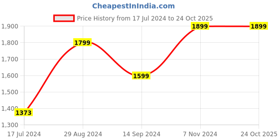 tatacliq.com Zavya 92.5 Sterling Silver Glow Leaf Anklet for Women zavya Price History Graph from 17 Jul 2024 to 23 Oct 2025