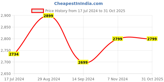 tatacliq.com Zavya 92.5 Sterling Silver Glow Leaf Pair of Anklet for Women zavya Price History Graph from 17 Jul 2024 to 31 Oct 2025