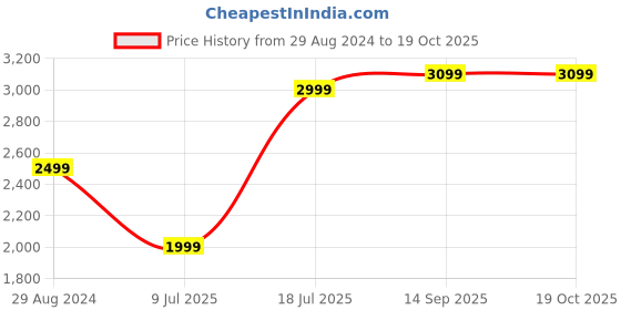 tatacliq.com Zavya 92.5 Sterling Silver Gold-Plated Lumba Rakhi with Roli Chawal for Bhai & Bhabi zavya Price History Graph from 29 Aug 2024 to 18 Oct 2025